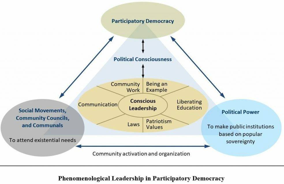 Phenomenological Leadership in Participatory Democracy