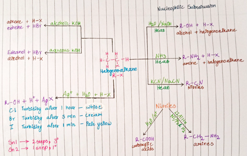 Mind maps to support students’ learning in Chemistry: Case-study approach